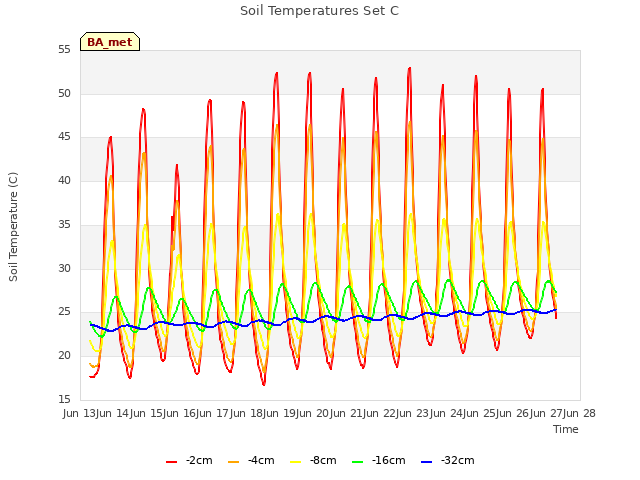 plot of Soil Temperatures Set C