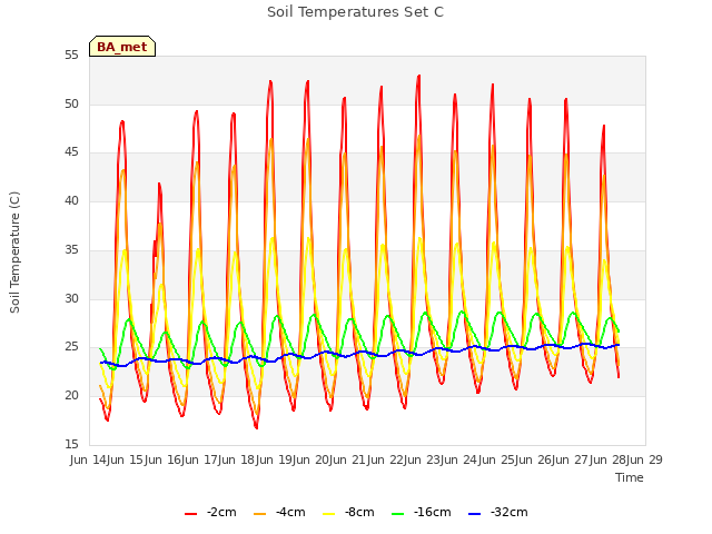 plot of Soil Temperatures Set C