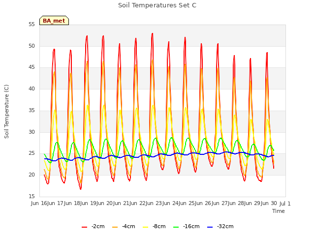 plot of Soil Temperatures Set C