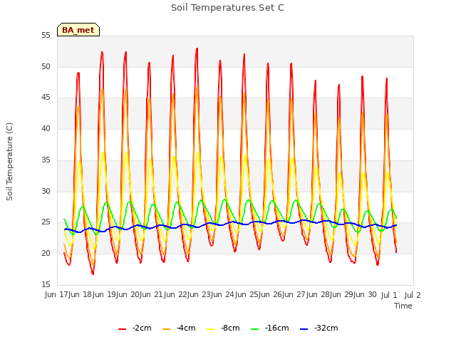 plot of Soil Temperatures Set C