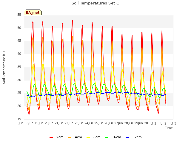 plot of Soil Temperatures Set C