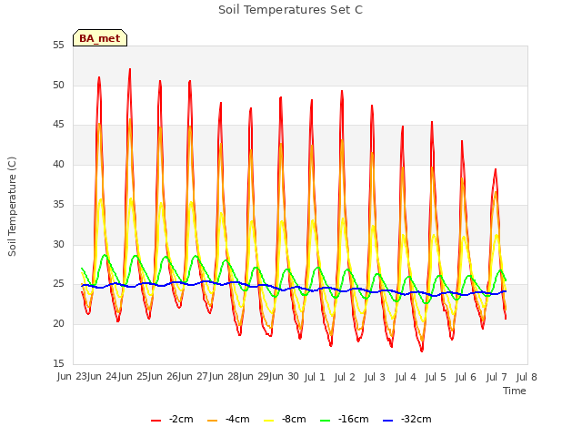 plot of Soil Temperatures Set C