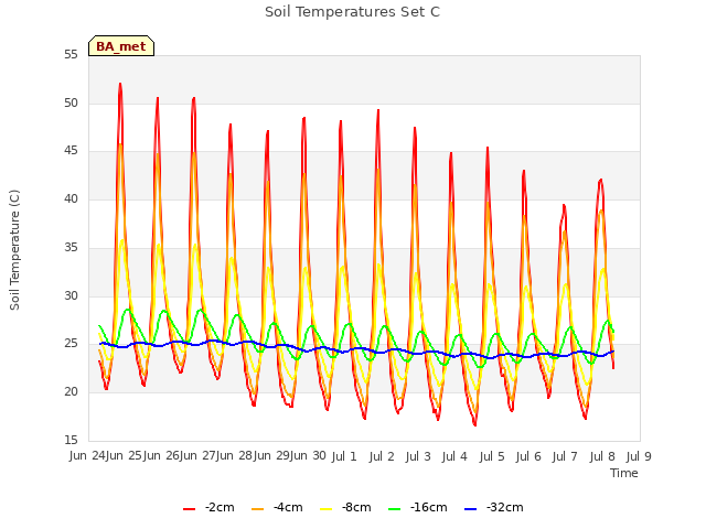 plot of Soil Temperatures Set C