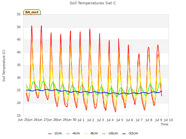 plot of Soil Temperatures Set C