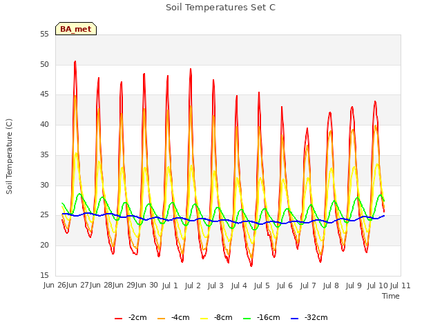 plot of Soil Temperatures Set C