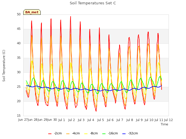 plot of Soil Temperatures Set C