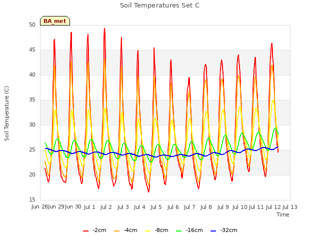 plot of Soil Temperatures Set C