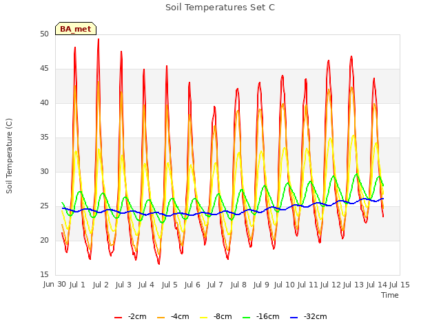 plot of Soil Temperatures Set C