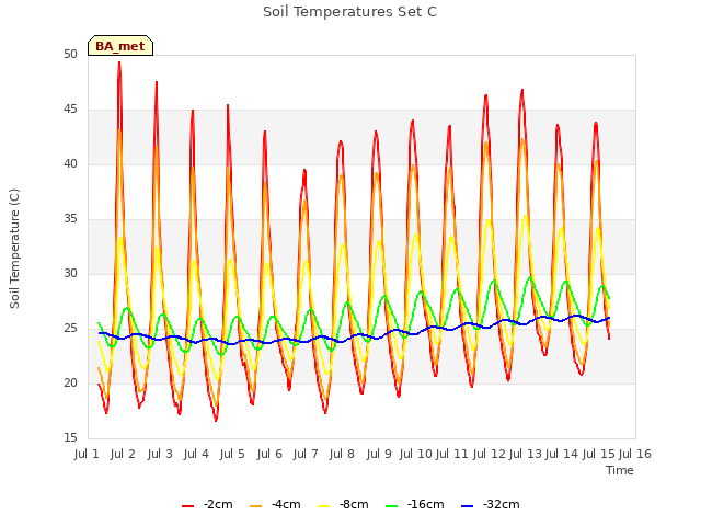 plot of Soil Temperatures Set C