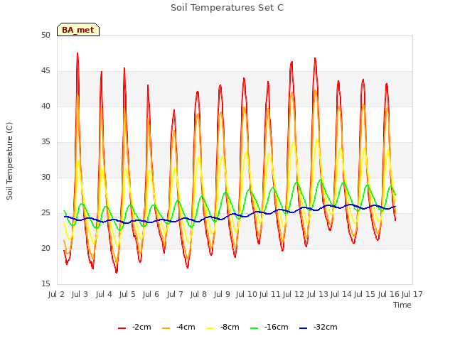 plot of Soil Temperatures Set C