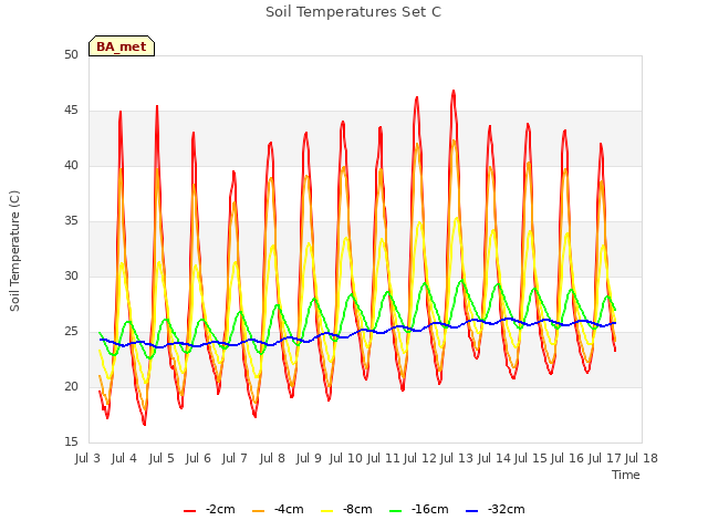 plot of Soil Temperatures Set C