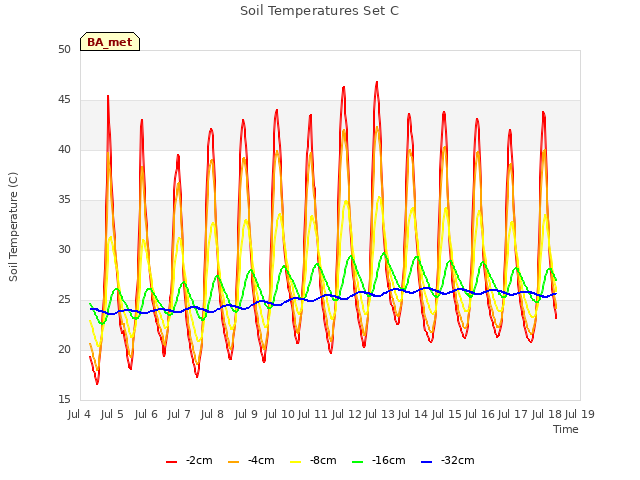 plot of Soil Temperatures Set C