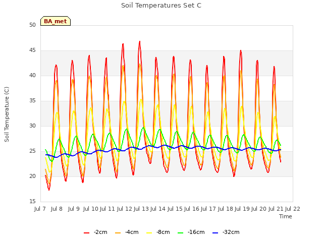 plot of Soil Temperatures Set C