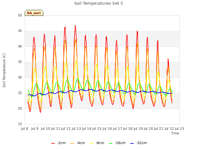 plot of Soil Temperatures Set C