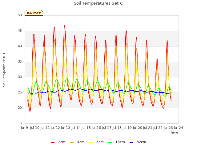 plot of Soil Temperatures Set C