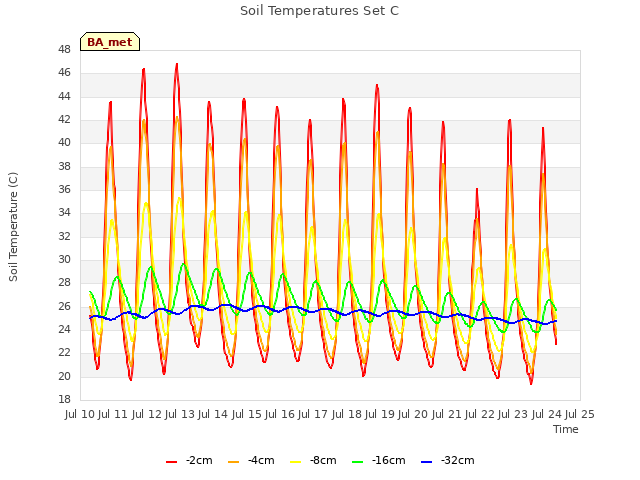 plot of Soil Temperatures Set C