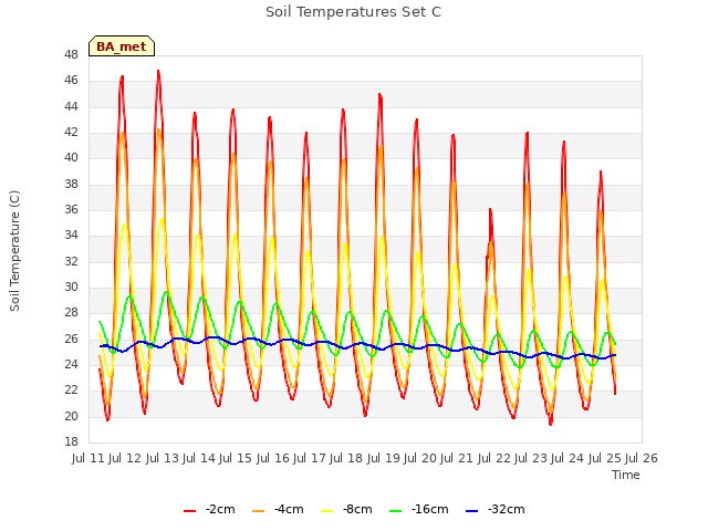 plot of Soil Temperatures Set C