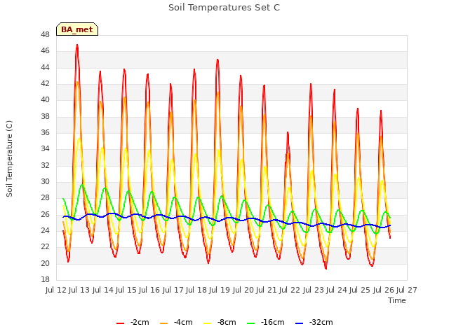 plot of Soil Temperatures Set C