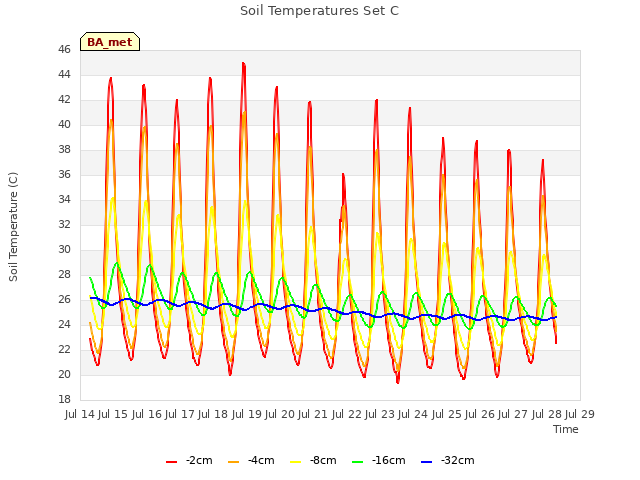 plot of Soil Temperatures Set C