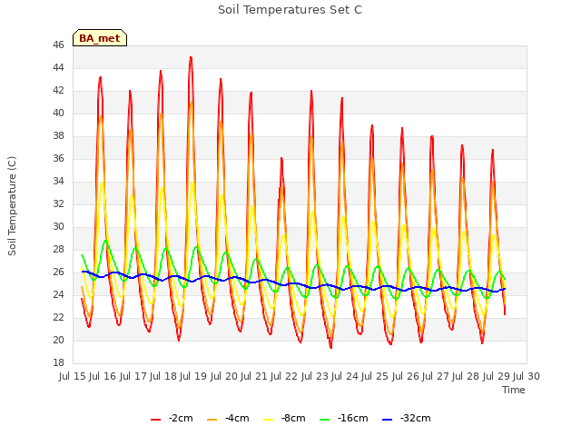 plot of Soil Temperatures Set C