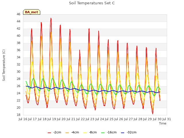 plot of Soil Temperatures Set C