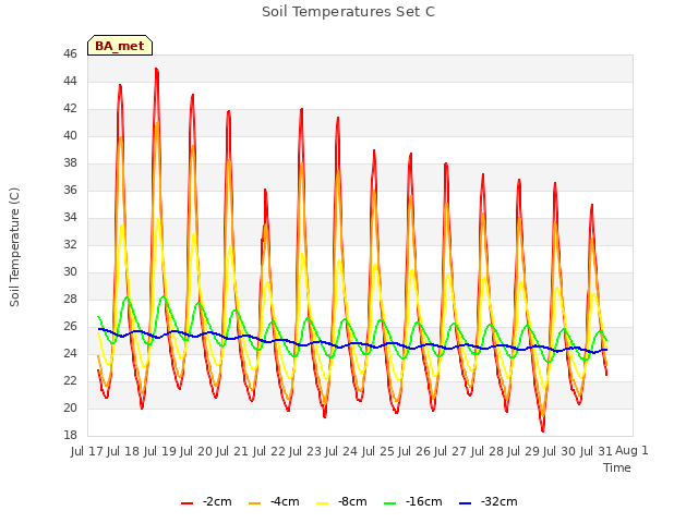 plot of Soil Temperatures Set C