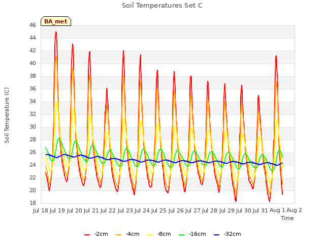 plot of Soil Temperatures Set C