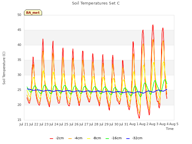 plot of Soil Temperatures Set C