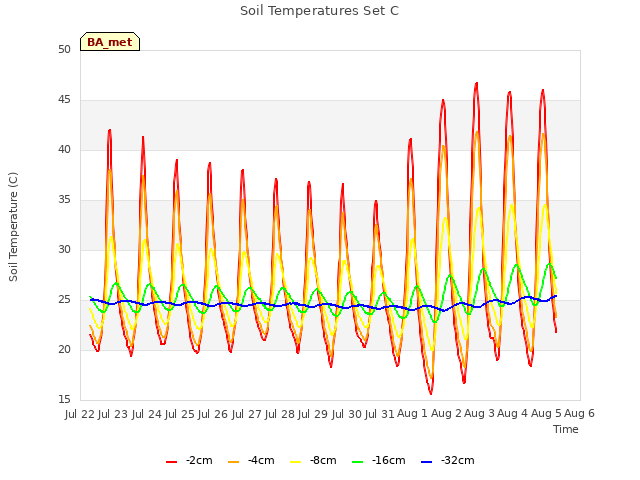 plot of Soil Temperatures Set C