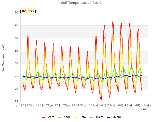 plot of Soil Temperatures Set C