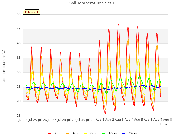 plot of Soil Temperatures Set C