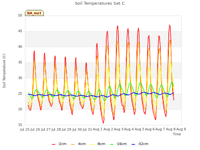 plot of Soil Temperatures Set C