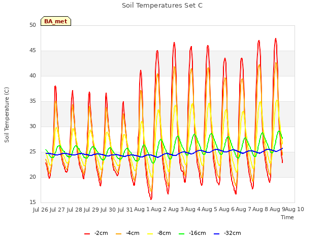 plot of Soil Temperatures Set C