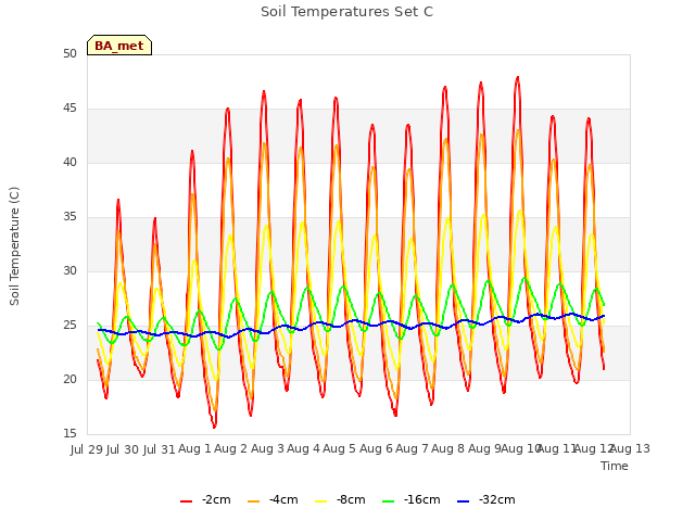 plot of Soil Temperatures Set C