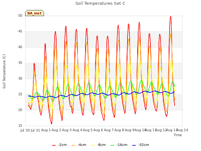 plot of Soil Temperatures Set C