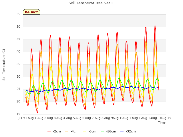 plot of Soil Temperatures Set C