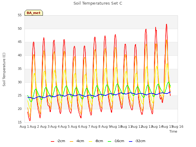 plot of Soil Temperatures Set C