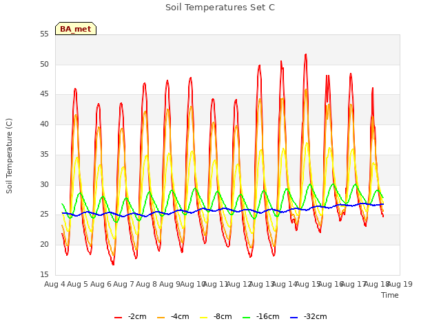 plot of Soil Temperatures Set C