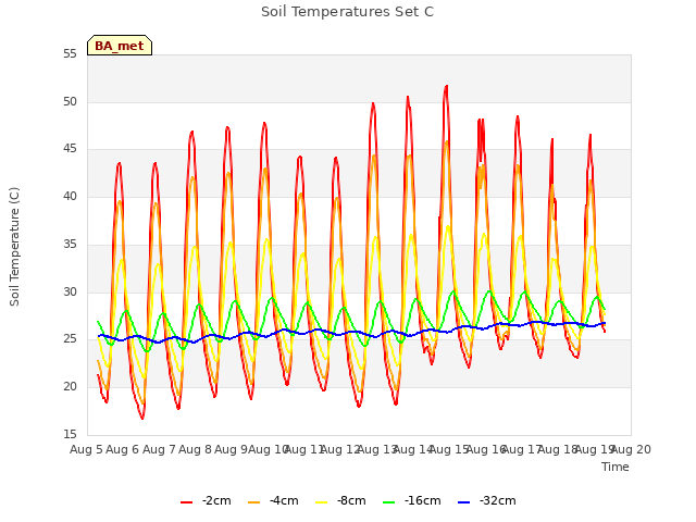 plot of Soil Temperatures Set C