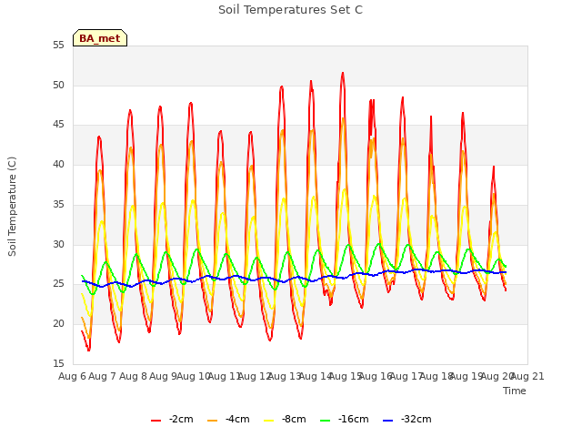 plot of Soil Temperatures Set C