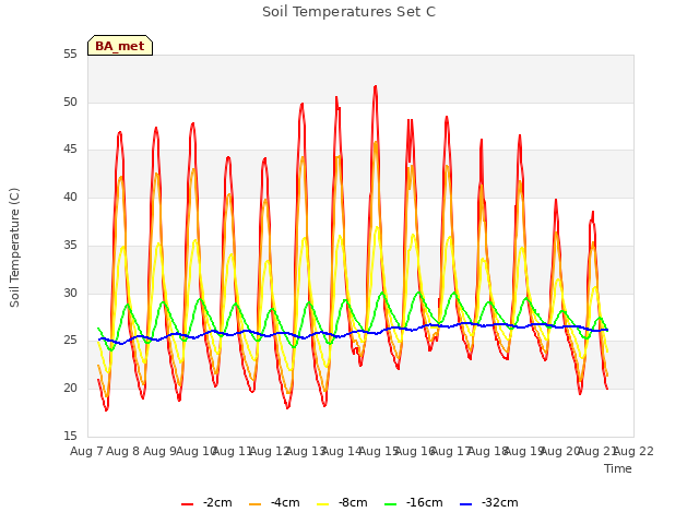 plot of Soil Temperatures Set C