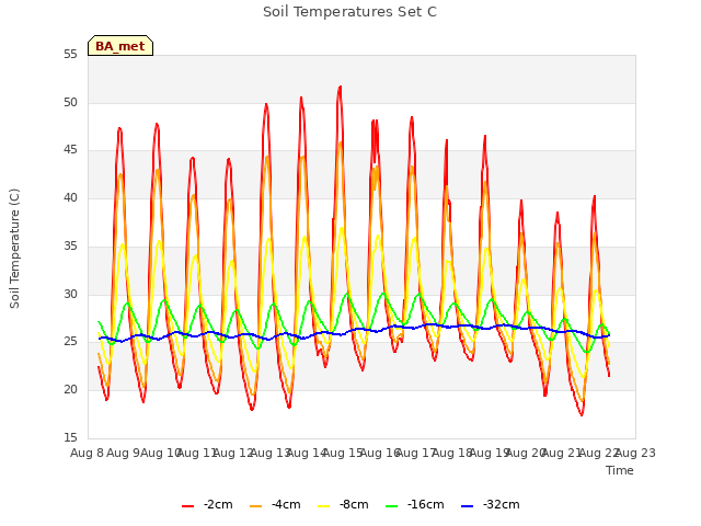 plot of Soil Temperatures Set C