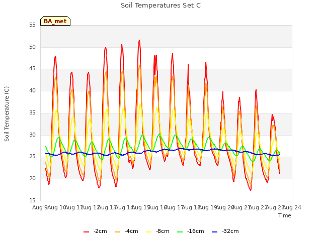 plot of Soil Temperatures Set C