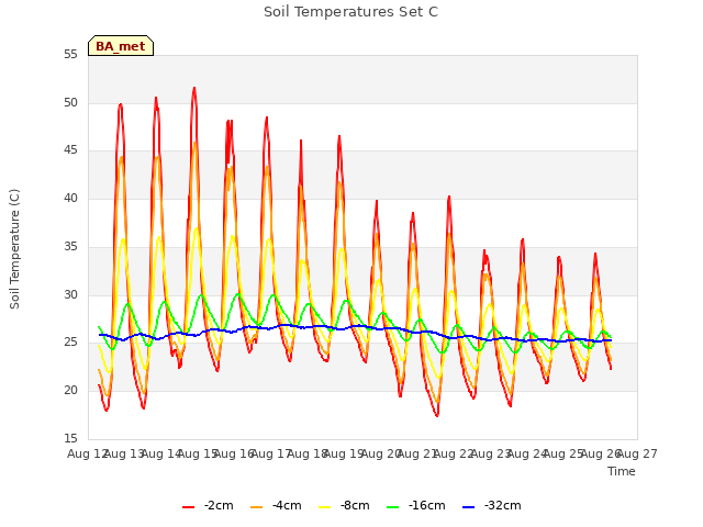 plot of Soil Temperatures Set C