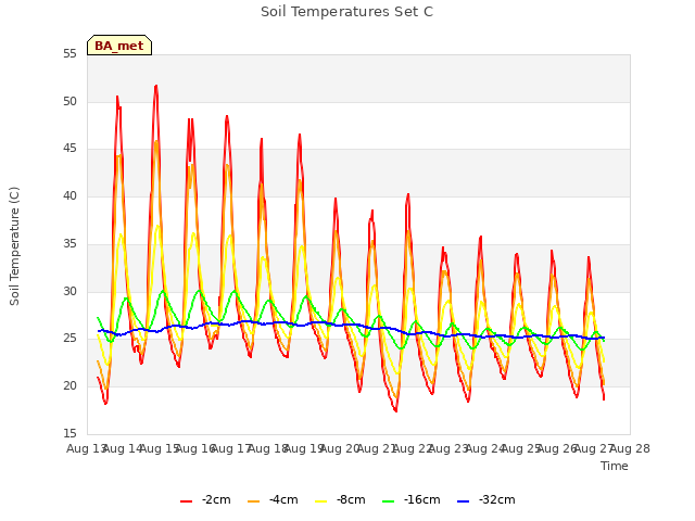 plot of Soil Temperatures Set C