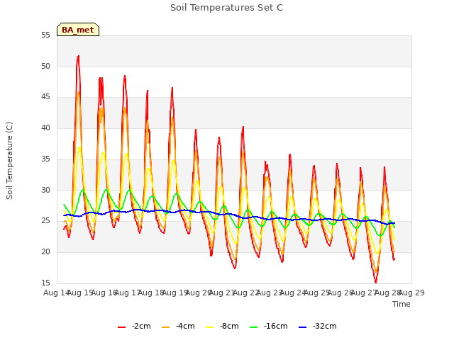 plot of Soil Temperatures Set C