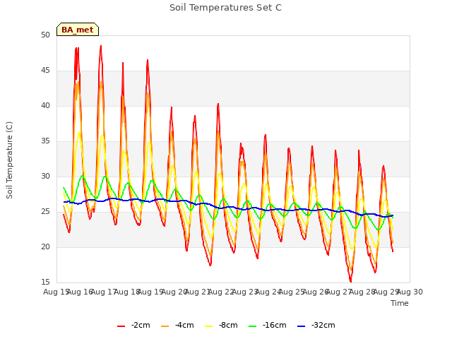 plot of Soil Temperatures Set C