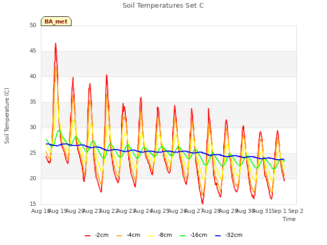 plot of Soil Temperatures Set C