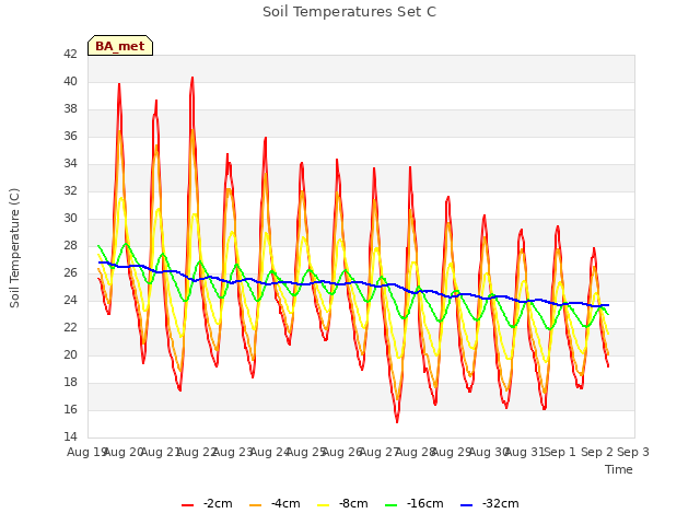 plot of Soil Temperatures Set C