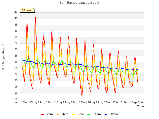 plot of Soil Temperatures Set C